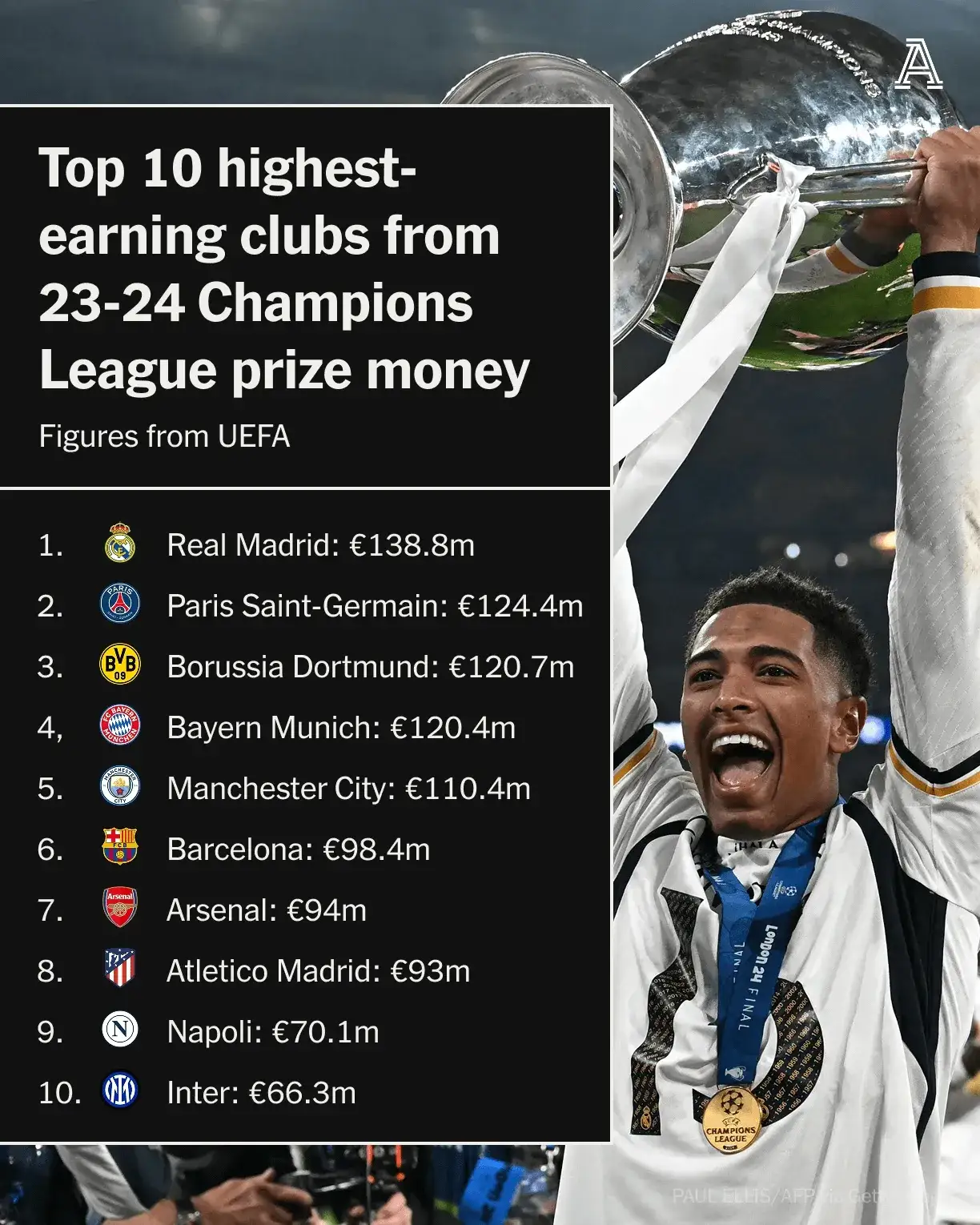 那不勒斯险胜皇马，迪玛利亚梅开二度足总杯